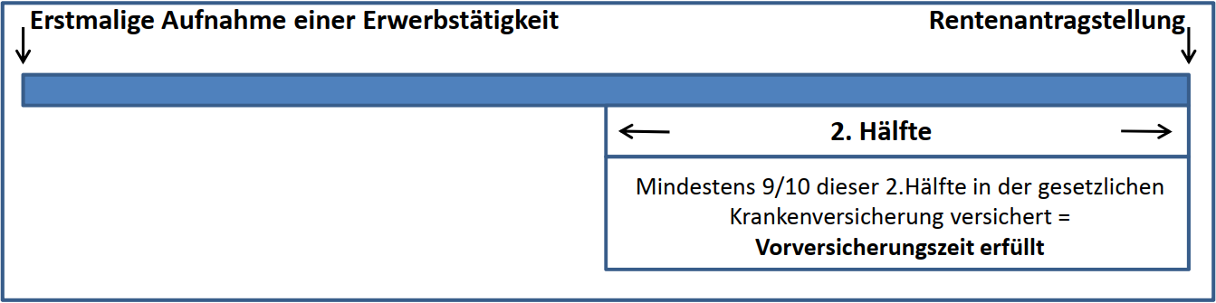 Schaubild zur Erklärung der 9/10-Regelung