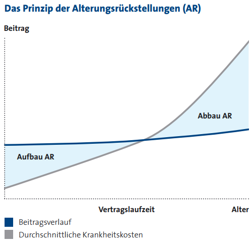 Grafik zur Veranschauung der Alterrückstellungen